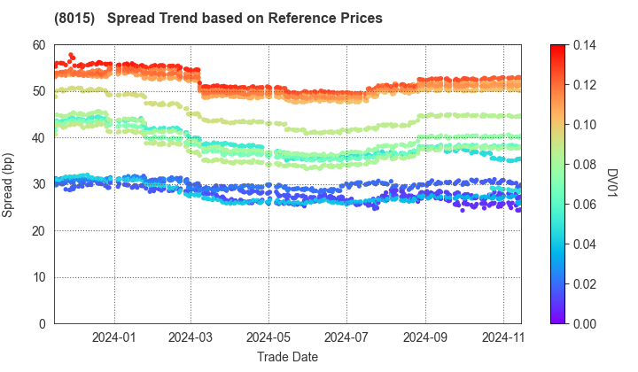 TOYOTA TSUSHO CORPORATION: Spread Trend based on JSDA Reference Prices