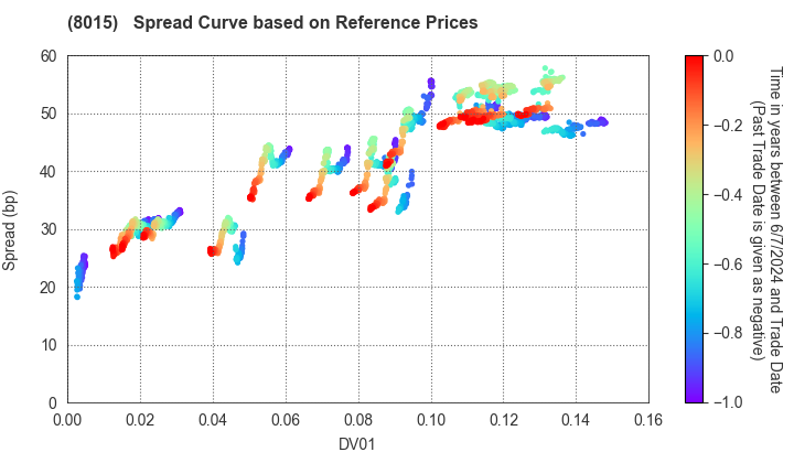 TOYOTA TSUSHO CORPORATION: Spread Curve based on JSDA Reference Prices