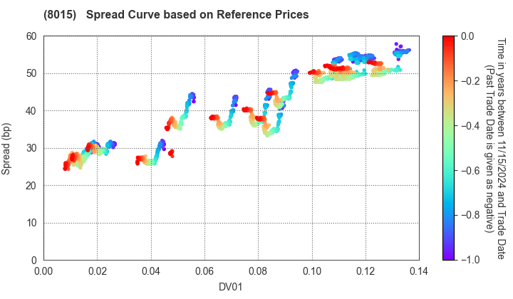 TOYOTA TSUSHO CORPORATION: Spread Curve based on JSDA Reference Prices