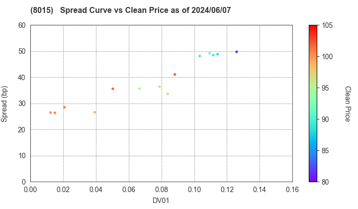 TOYOTA TSUSHO CORPORATION: The Spread vs Price as of 5/10/2024