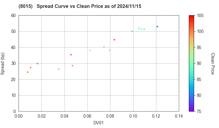 TOYOTA TSUSHO CORPORATION: The Spread vs Price as of 5/10/2024