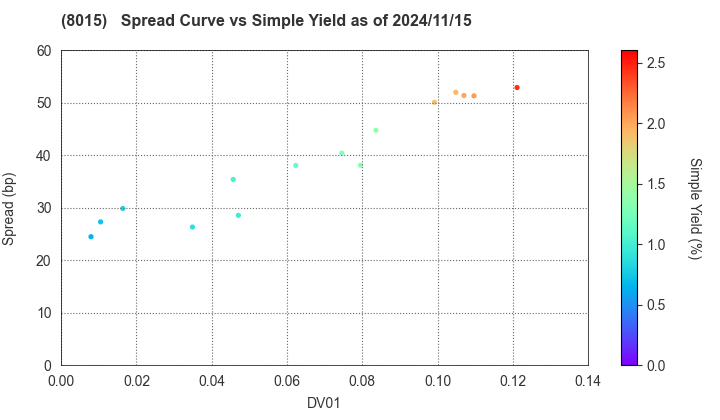 TOYOTA TSUSHO CORPORATION: The Spread vs Simple Yield as of 11/15/2024