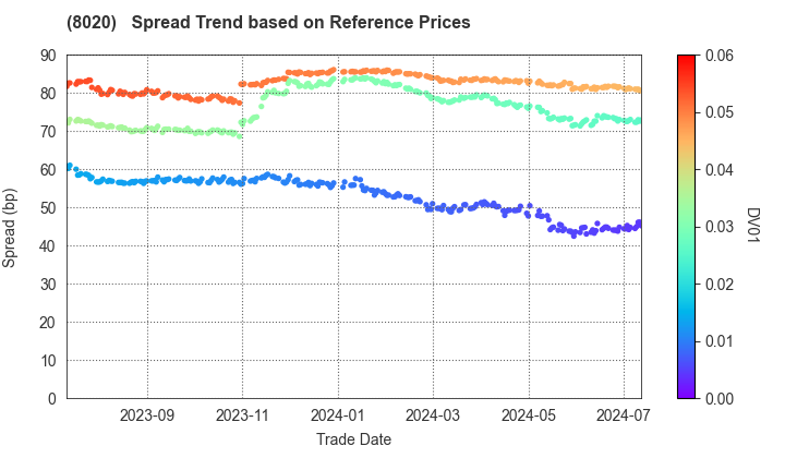 KANEMATSU CORPORATION: Spread Trend based on JSDA Reference Prices