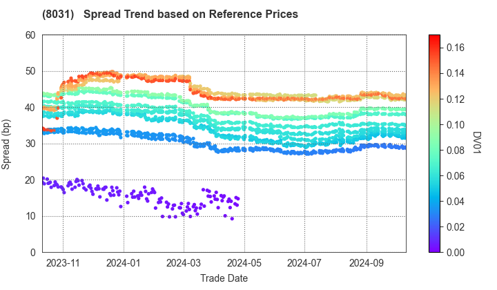 MITSUI & CO.,LTD.: Spread Trend based on JSDA Reference Prices