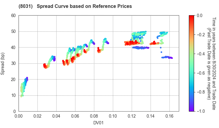 MITSUI & CO.,LTD.: Spread Curve based on JSDA Reference Prices