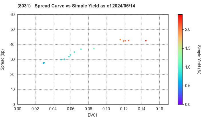 MITSUI & CO.,LTD.: The Spread vs Simple Yield as of 5/10/2024