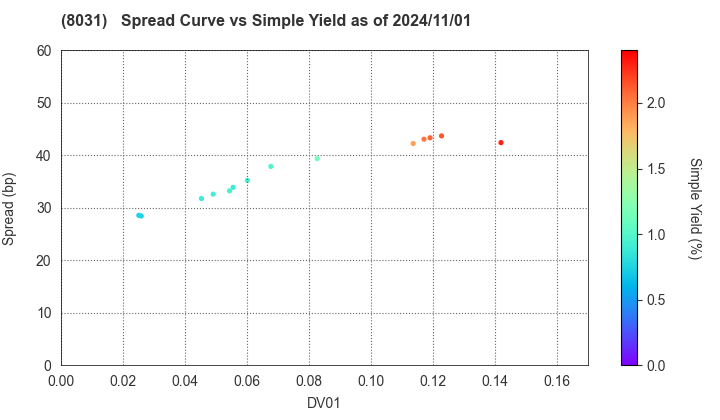 MITSUI & CO.,LTD.: The Spread vs Simple Yield as of 5/10/2024