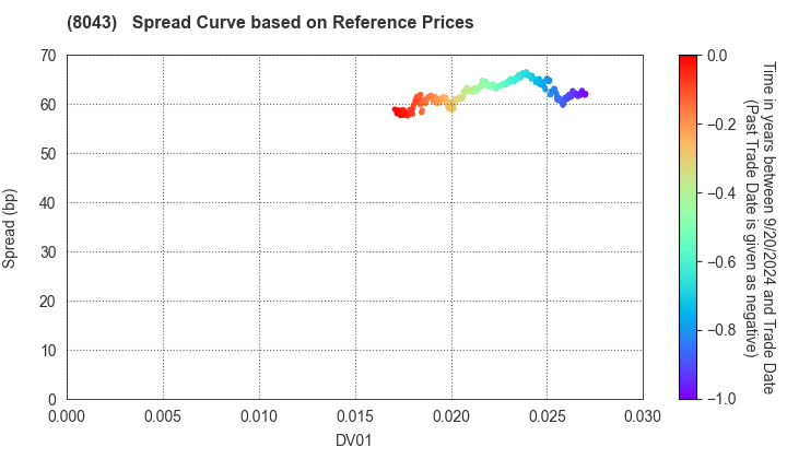 Starzen Company Limited: Spread Curve based on JSDA Reference Prices