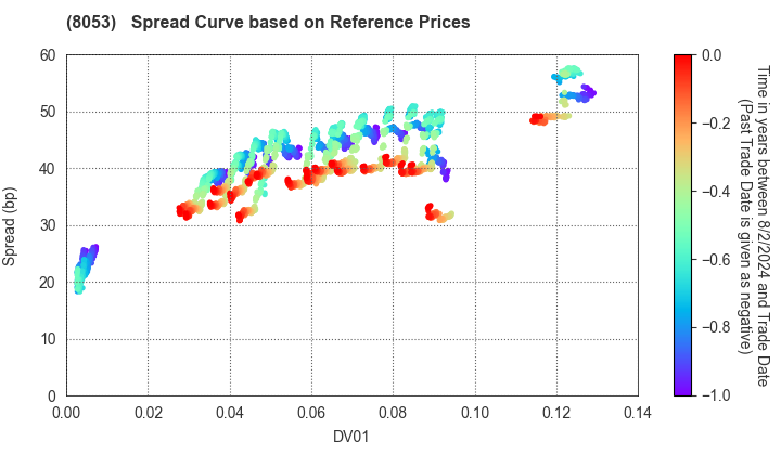 SUMITOMO CORPORATION: Spread Curve based on JSDA Reference Prices