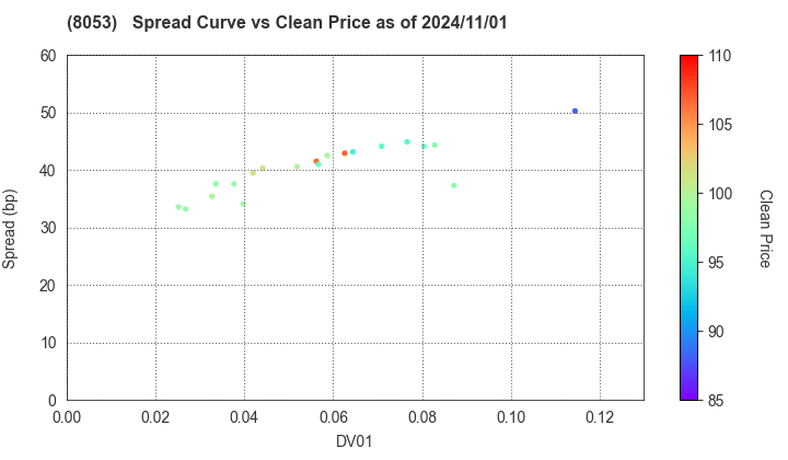 SUMITOMO CORPORATION: The Spread vs Price as of 5/10/2024