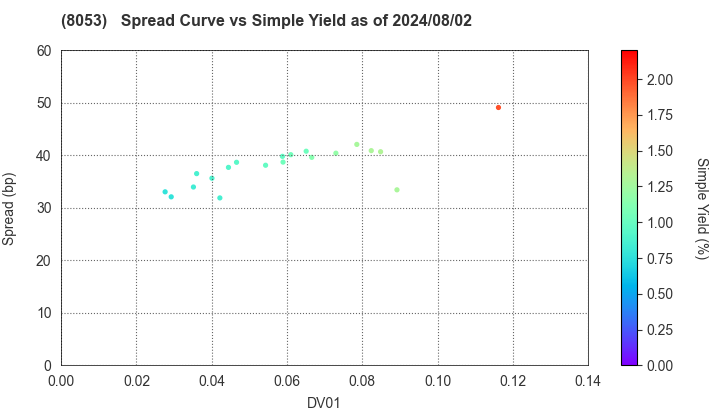 SUMITOMO CORPORATION: The Spread vs Simple Yield as of 7/12/2024