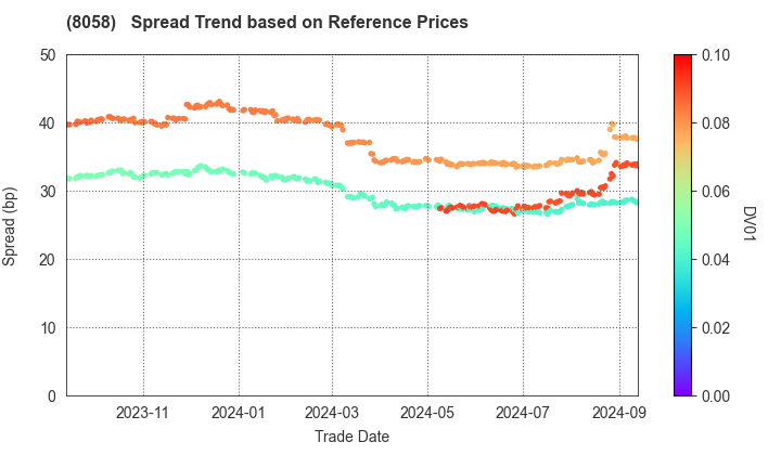 Mitsubishi Corporation: Spread Trend based on JSDA Reference Prices