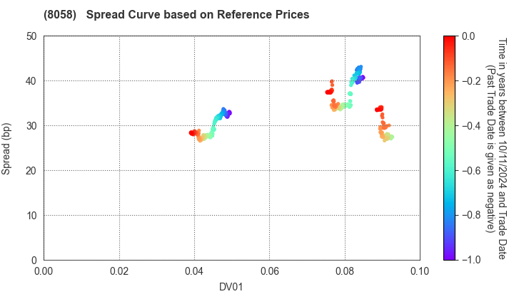 Mitsubishi Corporation: Spread Curve based on JSDA Reference Prices