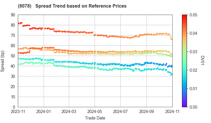 HANWA CO.,LTD.: Spread Trend based on JSDA Reference Prices