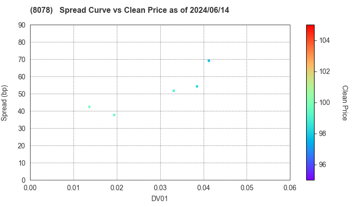 HANWA CO.,LTD.: The Spread vs Price as of 5/10/2024
