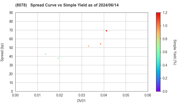 HANWA CO.,LTD.: The Spread vs Simple Yield as of 5/10/2024