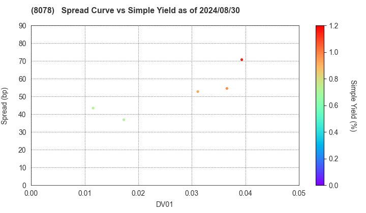 HANWA CO.,LTD.: The Spread vs Simple Yield as of 5/10/2024