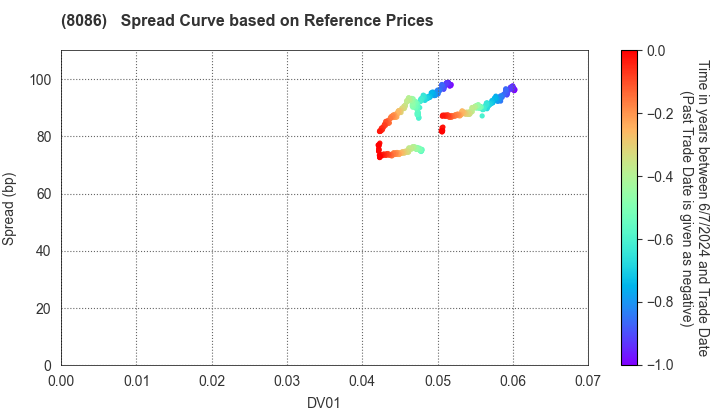 NIPRO CORPORATION: Spread Curve based on JSDA Reference Prices