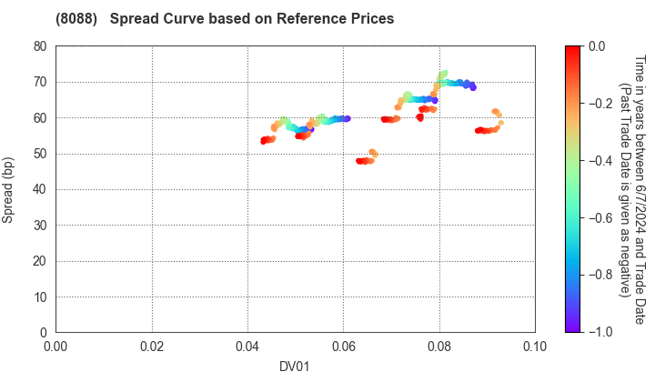 IWATANI CORPORATION: Spread Curve based on JSDA Reference Prices