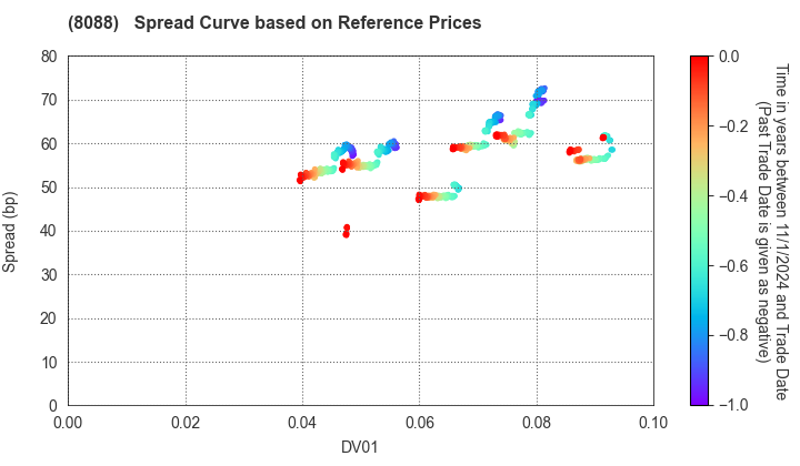 IWATANI CORPORATION: Spread Curve based on JSDA Reference Prices