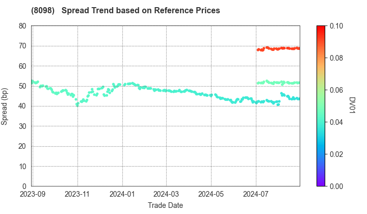 Inabata & Co.,Ltd.: Spread Trend based on JSDA Reference Prices