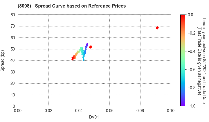 Inabata & Co.,Ltd.: Spread Curve based on JSDA Reference Prices