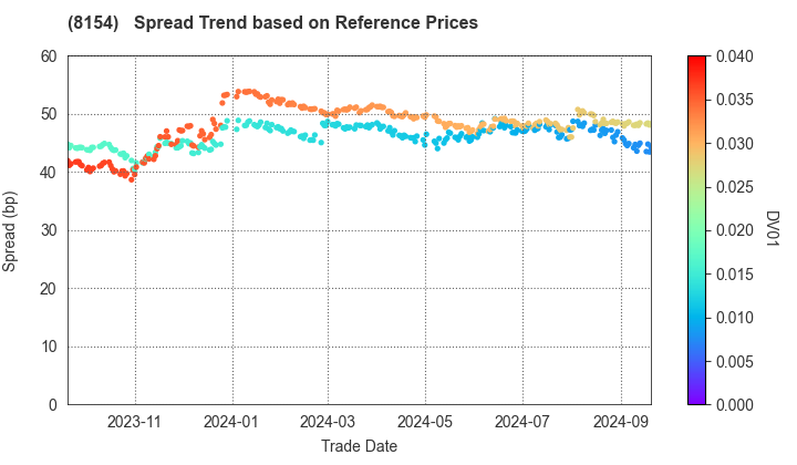 KAGA ELECTRONICS CO.,LTD.: Spread Trend based on JSDA Reference Prices