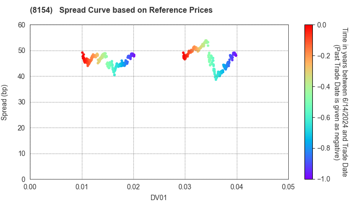 KAGA ELECTRONICS CO.,LTD.: Spread Curve based on JSDA Reference Prices