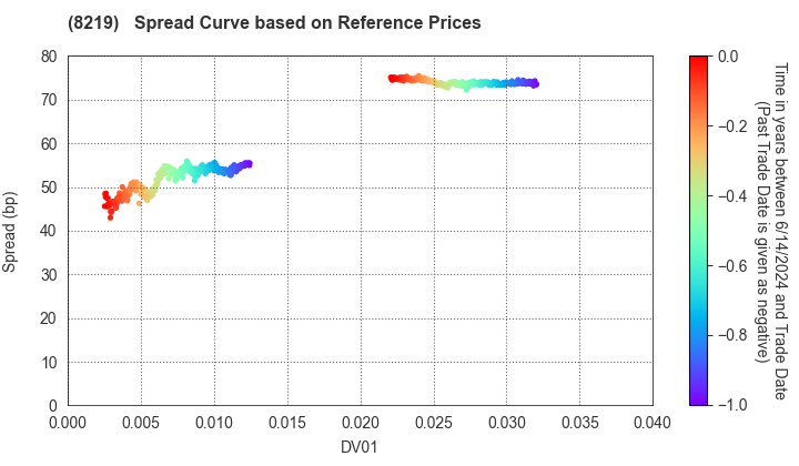AOYAMA TRADING Co., Ltd.: Spread Curve based on JSDA Reference Prices