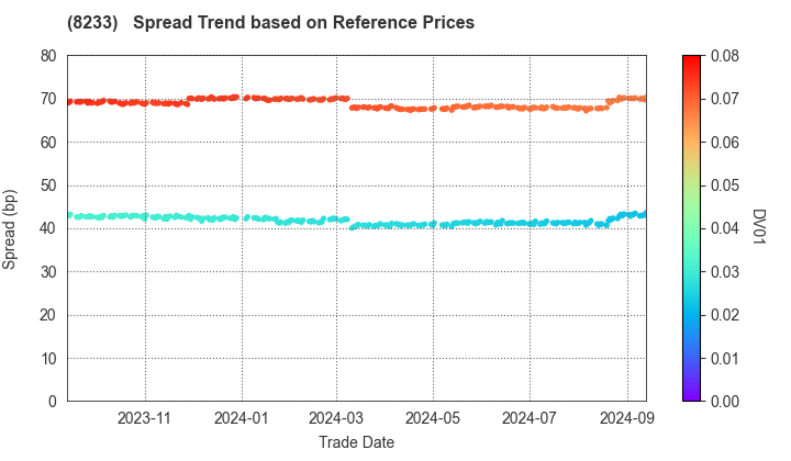 Takashimaya Company, Limited: Spread Trend based on JSDA Reference Prices