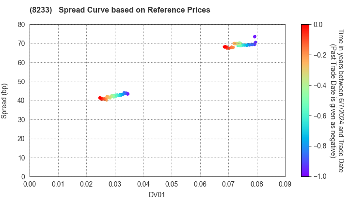 Takashimaya Company, Limited: Spread Curve based on JSDA Reference Prices