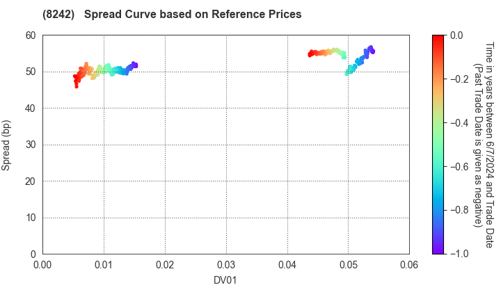 H2O RETAILING CORPORATION: Spread Curve based on JSDA Reference Prices