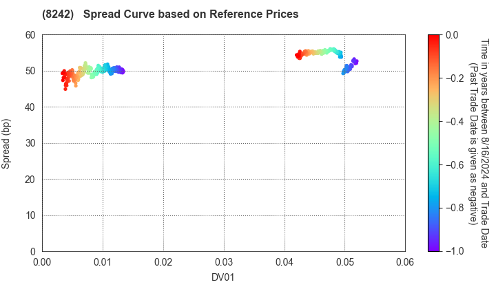 H2O RETAILING CORPORATION: Spread Curve based on JSDA Reference Prices