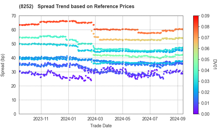 MARUI GROUP CO.,LTD.: Spread Trend based on JSDA Reference Prices