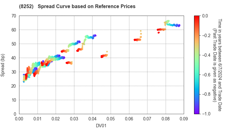 MARUI GROUP CO.,LTD.: Spread Curve based on JSDA Reference Prices