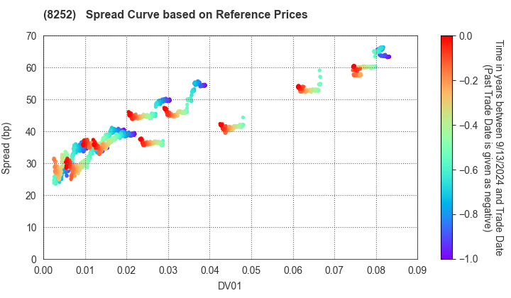 MARUI GROUP CO.,LTD.: Spread Curve based on JSDA Reference Prices