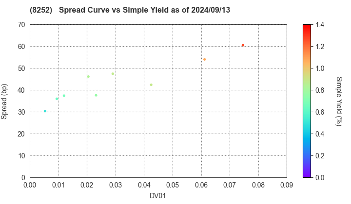 MARUI GROUP CO.,LTD.: The Spread vs Simple Yield as of 9/13/2024