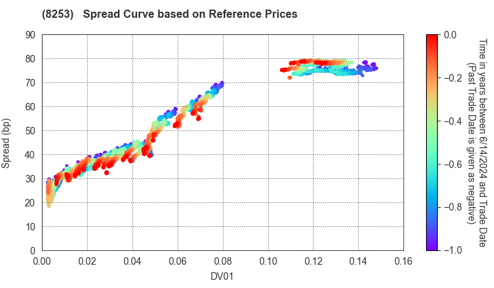 Credit Saison Co.,Ltd.: Spread Curve based on JSDA Reference Prices