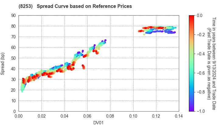 Credit Saison Co.,Ltd.: Spread Curve based on JSDA Reference Prices