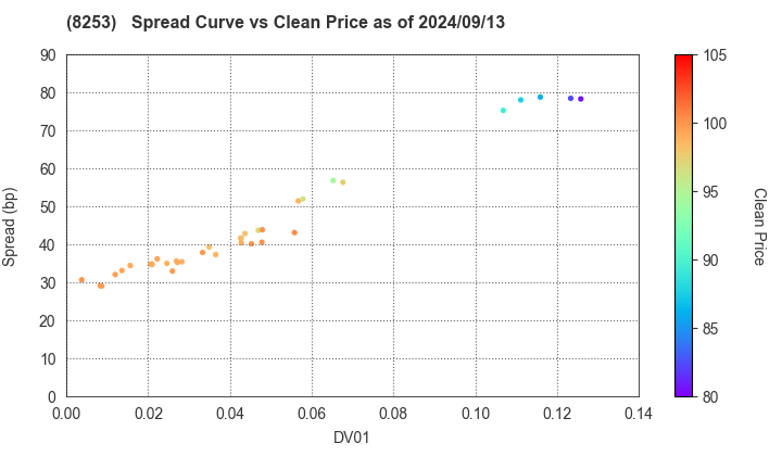 Credit Saison Co.,Ltd.: The Spread vs Price as of 5/10/2024