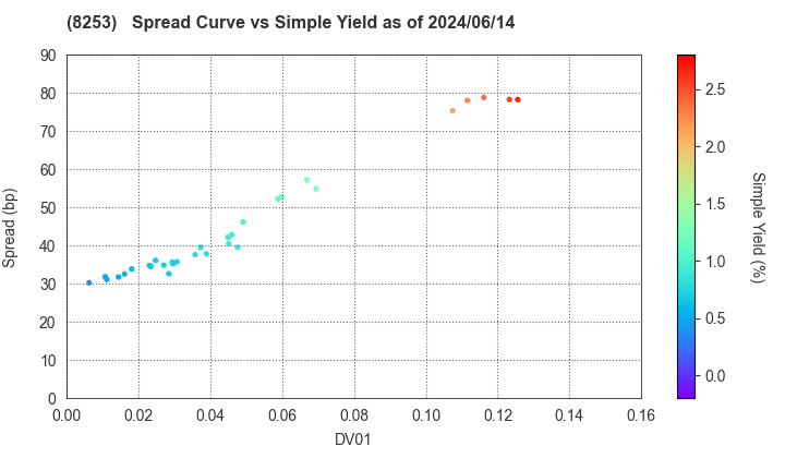 Credit Saison Co.,Ltd.: The Spread vs Simple Yield as of 5/10/2024