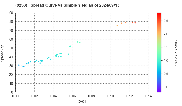 Credit Saison Co.,Ltd.: The Spread vs Simple Yield as of 9/13/2024