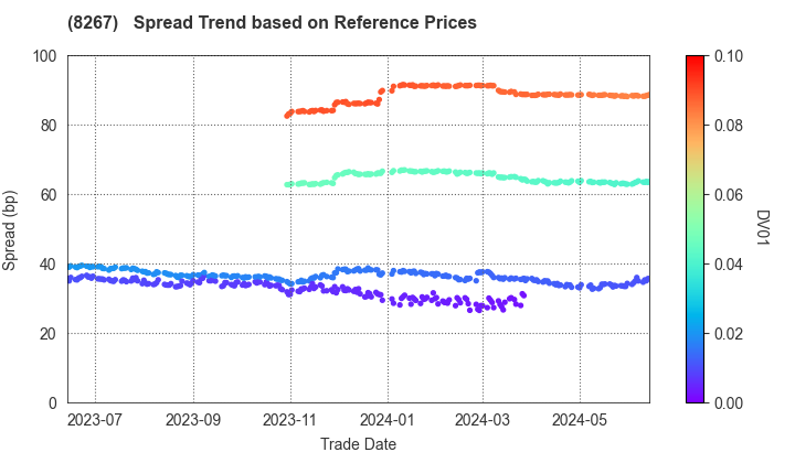 AEON CO.,LTD.: Spread Trend based on JSDA Reference Prices