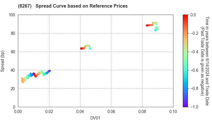 AEON CO.,LTD.: Spread Curve based on JSDA Reference Prices