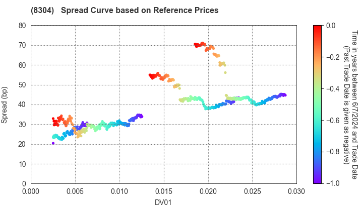 Aozora Bank,Ltd.: Spread Curve based on JSDA Reference Prices