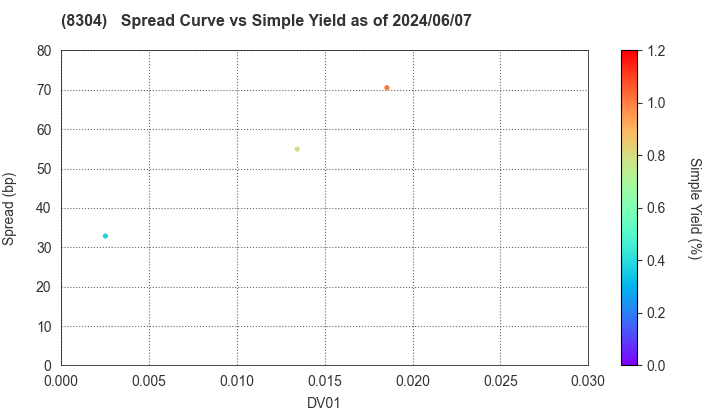 Aozora Bank,Ltd.: The Spread vs Simple Yield as of 5/10/2024