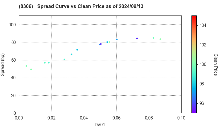 Mitsubishi UFJ Financial Group,Inc.: The Spread vs Price as of 9/13/2024