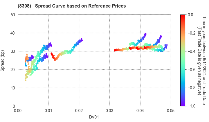 Resona Holdings, Inc.: Spread Curve based on JSDA Reference Prices