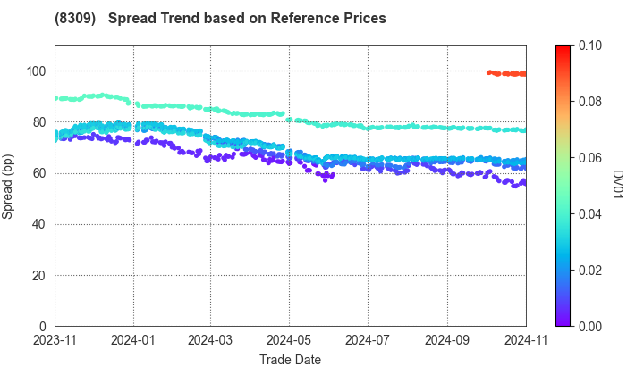 Sumitomo Mitsui Trust Holdings,Inc.: Spread Trend based on JSDA Reference Prices