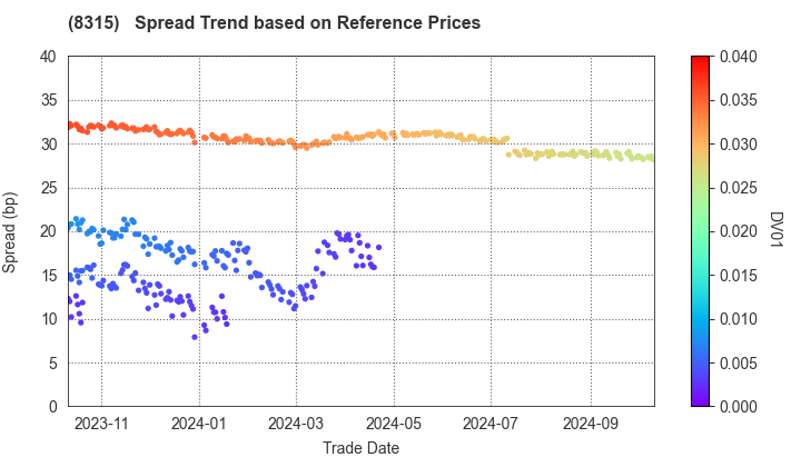 MUFG Bank, Ltd.: Spread Trend based on JSDA Reference Prices